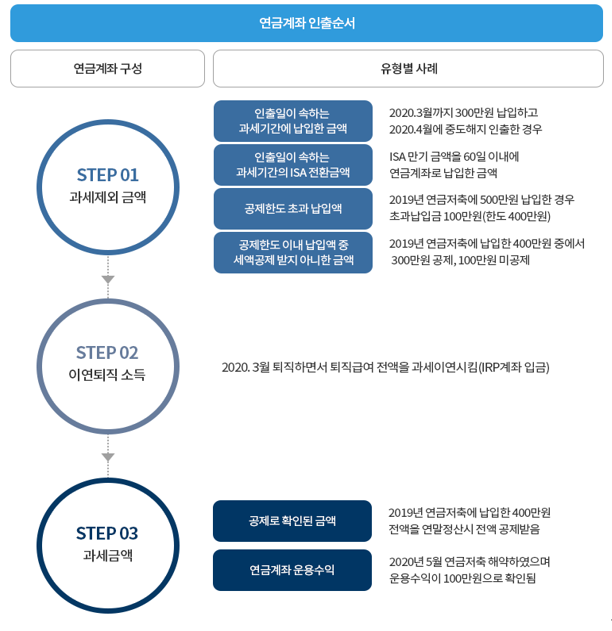  알면 돈 버는 DC형 퇴직연금 수령요건과 방법 및 낮은 연금소득세로 irp연금을 받을 수 있는 조건
