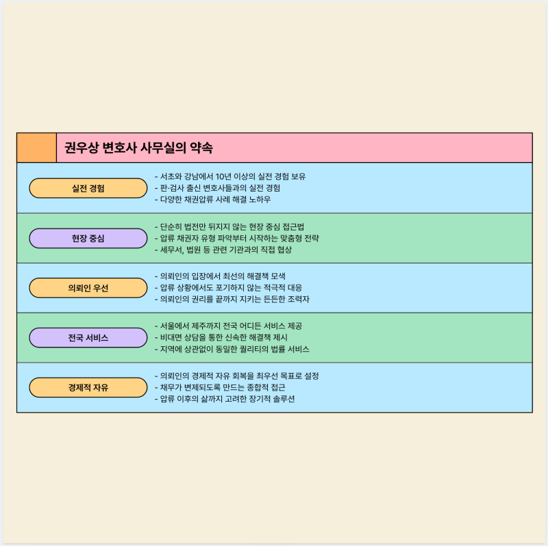 채권압류통지서, 권우상 변호사가 알려주는 채권압류 대응법 관련 이미지 6