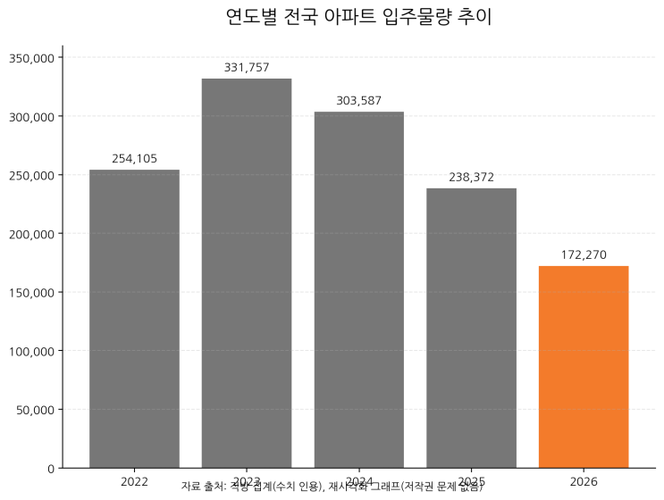  2026년 공급절벽, 수도권과 지방의 간극 더 벌어지나?