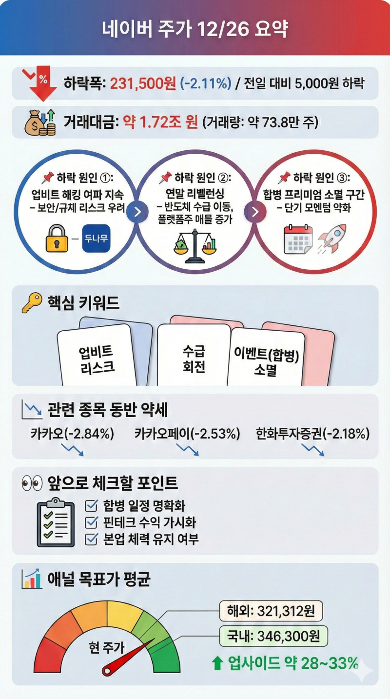 네이버 주가 하락 이유 왜 또 떨어졌을까? : 네이버 블로그