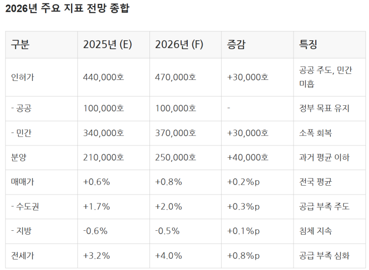  2026년 부동산 시장 전망