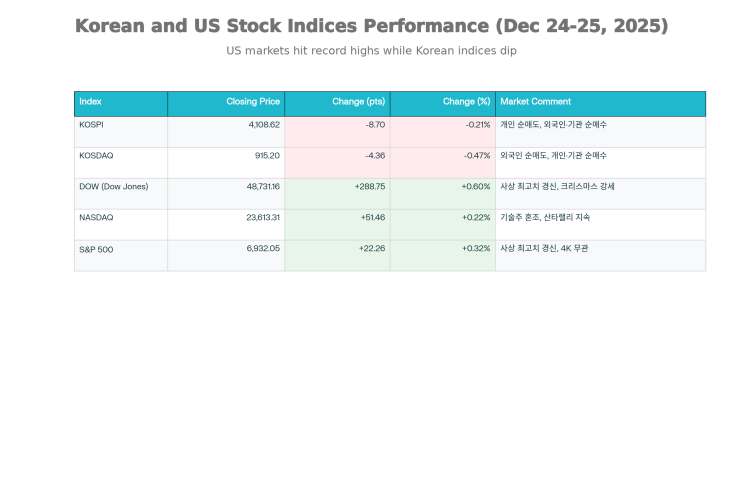  12월 26일 오전 오늘의 한국증시와 미국증시 시황 분석(24일 마감 기준) - 다우·S&P500 사상 최고치, 한국은 연말 조정