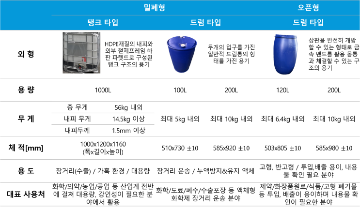  현대드럼의 PE/PVC/IBC 재생용기 용도별 선택 기준 정리해드립니다