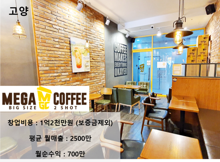  고양시 메가커피 창업 권리 1억 2천! 월 순수익 700만 원입니다. 월매출2500만원! 지금 전화주세요 시간이 없습니다