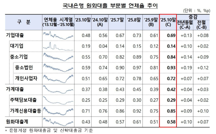 10월 <b>은행 대출 연체율</b> 0.58%, 7년 만에 <b>최고</b>치 기록 상승 원인... 