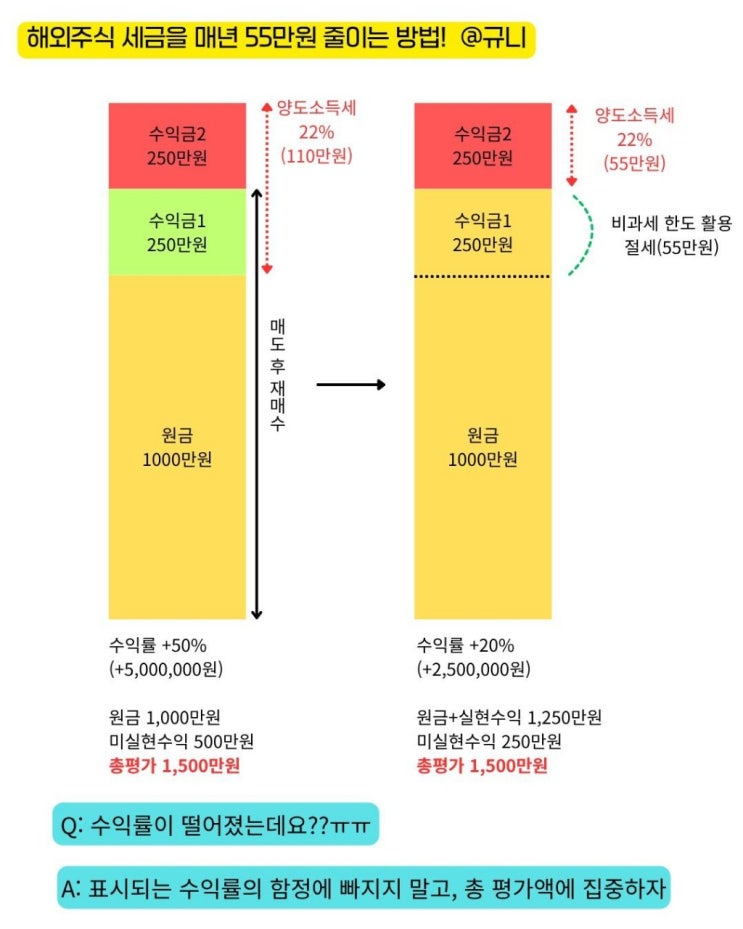  해외주식 세금을 매년 55만원 줄이는 방법