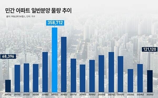  [부동산 시장] 올해 민간아파트 일반분양 '급감'...환율·원자재값 급등 영향