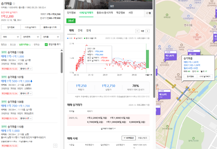  인천 2억대 실거주 투자처? (인천 승기마을 솔밭마을 한신더휴프레스턴 송도아이비원 반달극동)