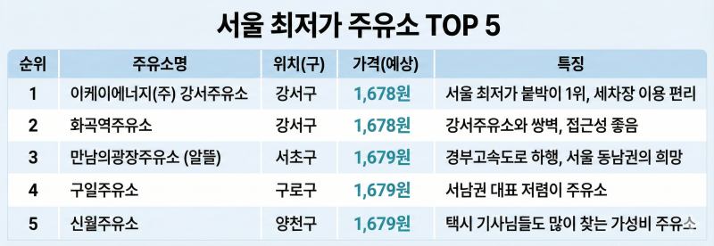 [유가정보] 기름값 뚝! 지금 당장 달려가야 할 서울·경기 최저가 주유소 TOP 5