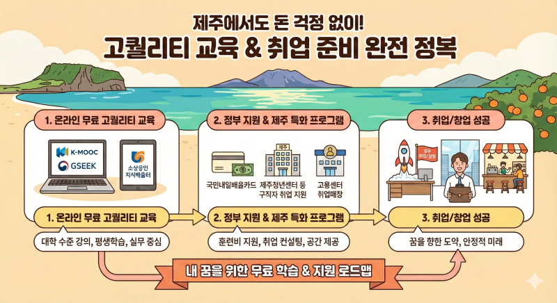 제주 취준생 필독: "학원비 걱정 끝" 내일배움카드부터 면접 정장까지 총정리
