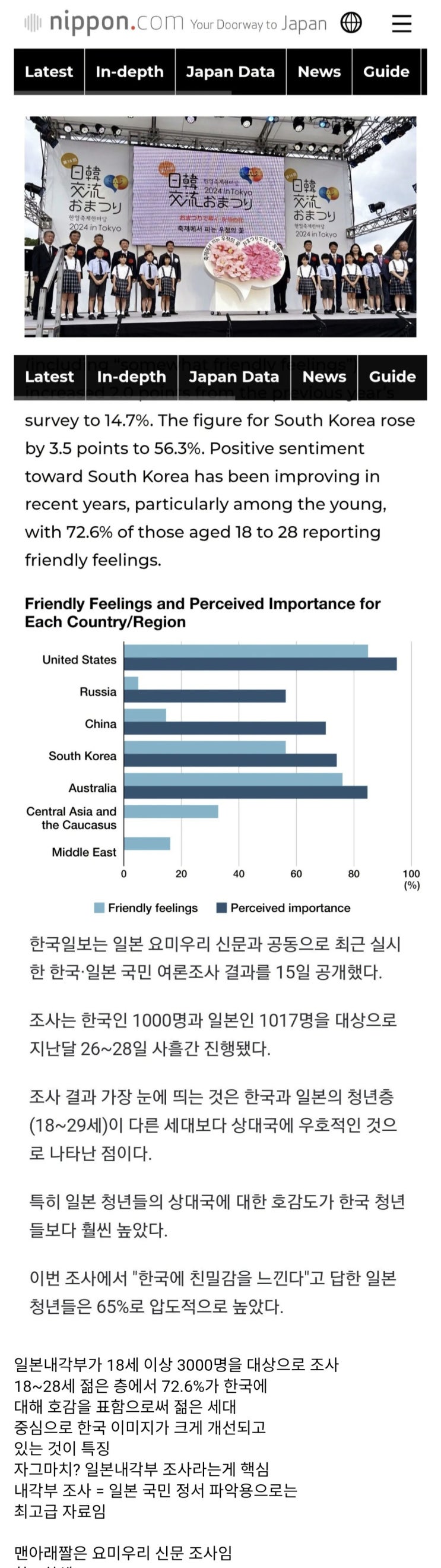  일본내각부 여론조사)일본 1020 청년들 72.6%가 한국에 호감표시
