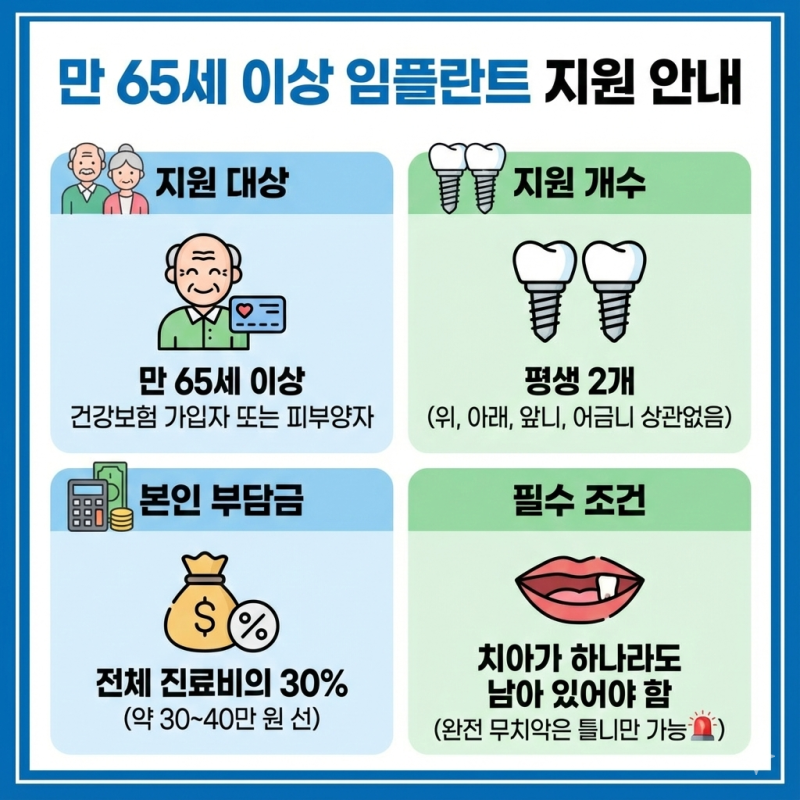 65세 이상 임플란트 가격 및 본인부담금 2026 건강보험 적용 대상과 오스템 덴티움 가격 비교
