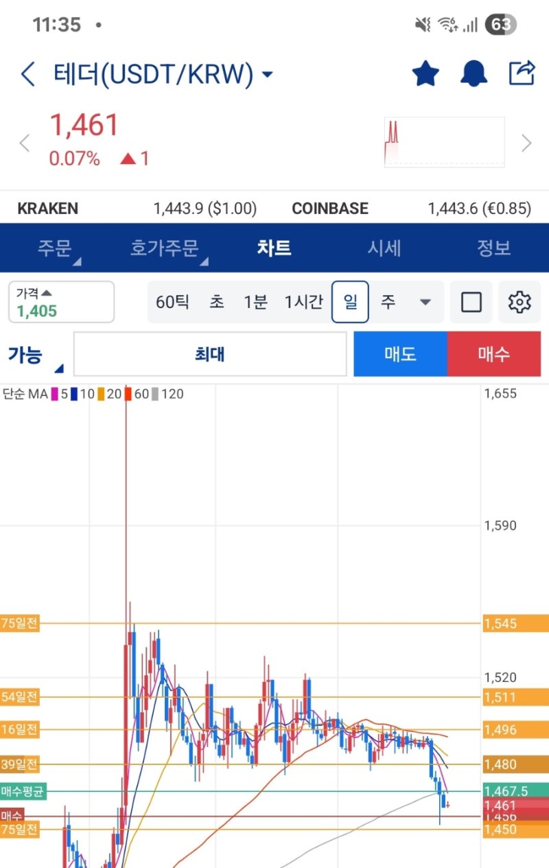 usdt 횡보 1450원 하락장 대응 타점 : 네이버 블로그