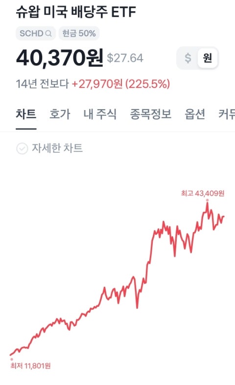 SCHD에 천만원 투자하면 10년후 배당금은?