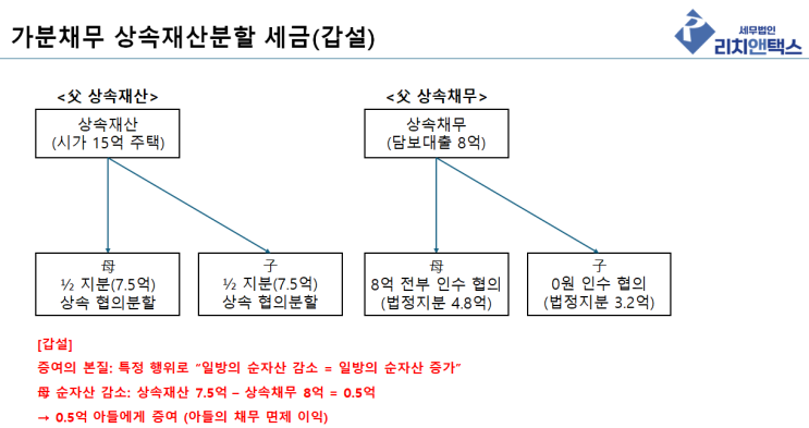  상속채무 협의분할과 증여세금 문제 정리