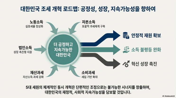  조세정책 개선과제 - 국회예산정책처