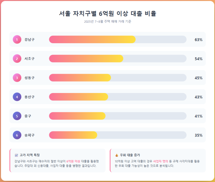 서울 주택 <b>매수자</b> 대출 비율과 주담대 대출금액