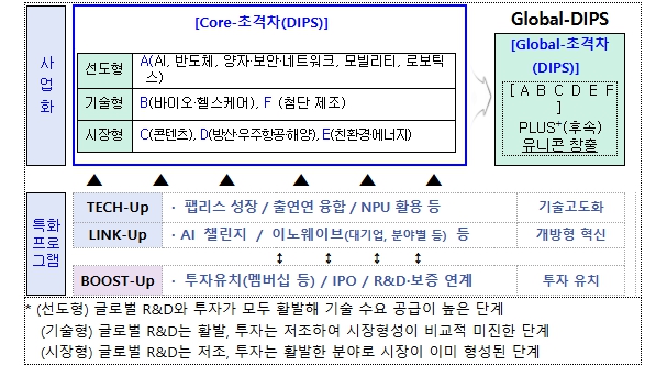 중소벤처기업부, 6대 전략 산업-12대 신산업 분야 '초격차 스타트업 프로젝트' 공고