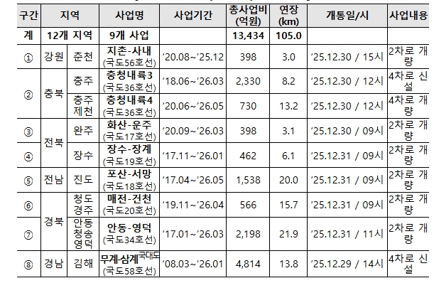 국토교통부, 전국 12개 지역 9개 국도사업, 29일부터 순차 개통