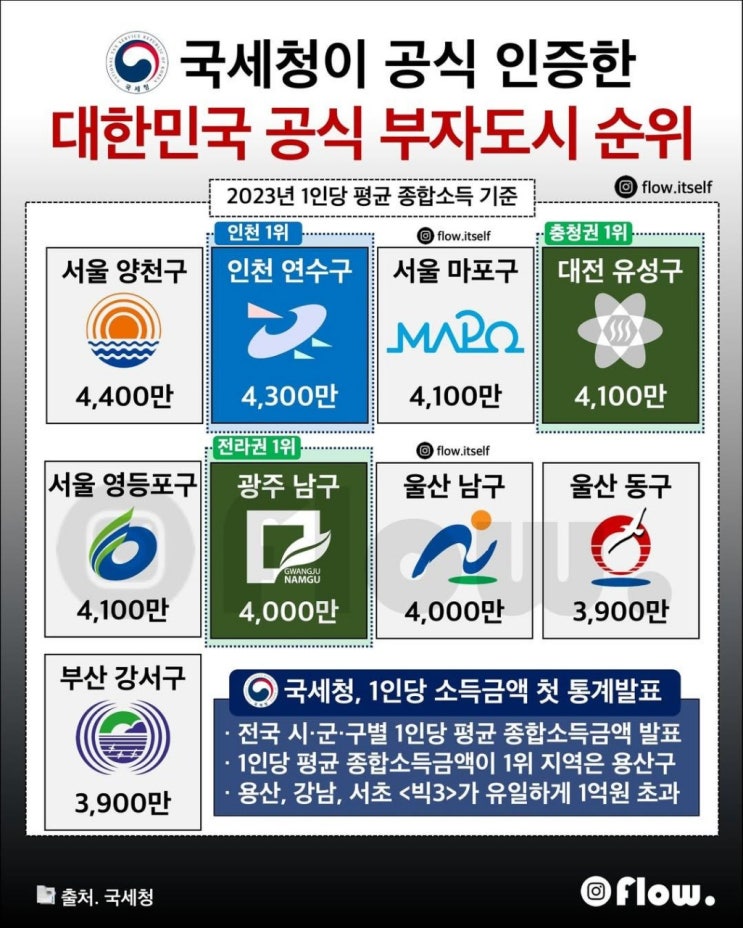   국세청 인증, 대한민국 공식 부자동네 순위