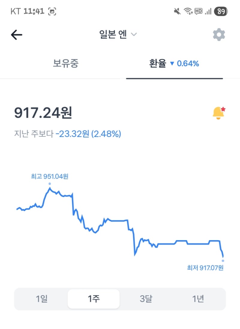 엔화 환율이 920원을 밑도는 지금 사야 할 때! : 네이버 블로그