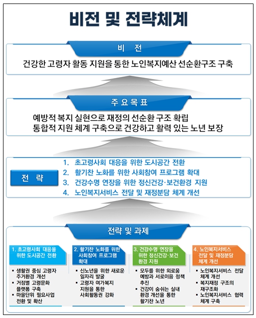인천연구원, 초고령사회 대비 중장기 전략 제시