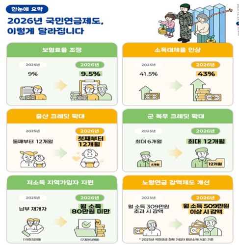 [2026년 국민연금] 내 월급에서 얼마가 더 나갈까?