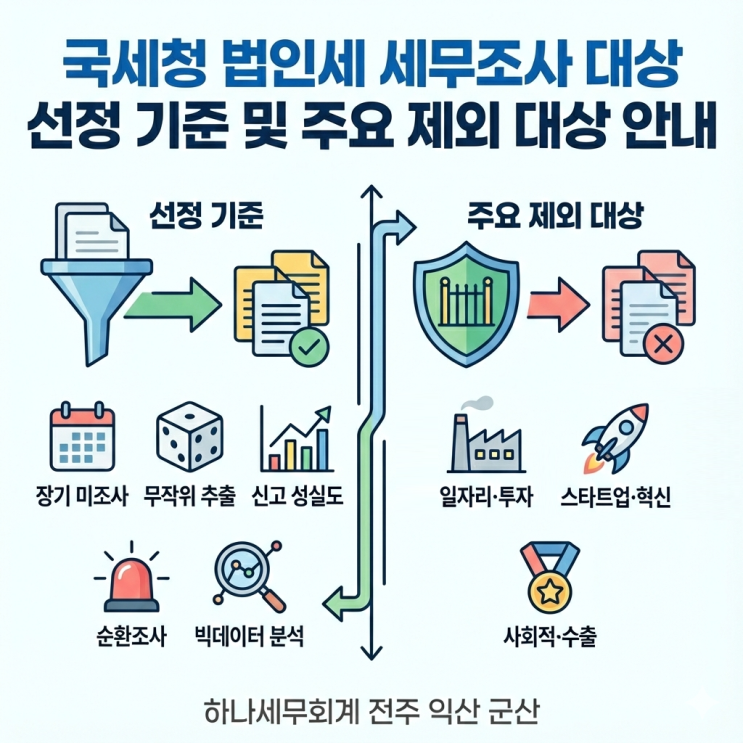  국세청 법인세 세무조사 대상 선정 방식 및 주요 제외 유형 안내: 군산세무사의 세금이야기