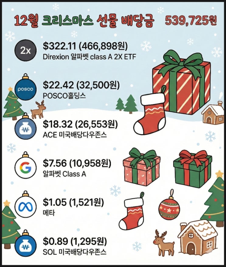  미국주식 12월 배당금 선물같은 GGLL 레버리지 ETF