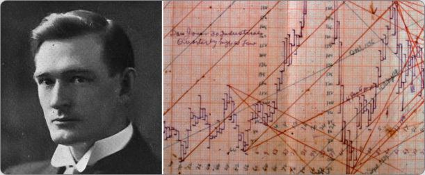  갠 팬 매매기법 (Gann pan) : 시간가치를 활용하는 보조지표