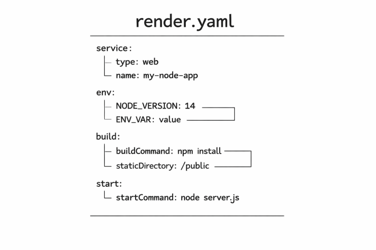  [4편] Discord Shop Bot - Render 무료 티어로 Discord 봇 배포하기: render.yaml, 환경변수, 그리고 “완벽한 코드보다 운영”