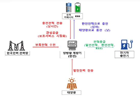 산업통상부, 농어촌·도서지역 LPG 차량 운전자 숨통 트여... 국민 일상으로 스며드는 규제샌드박스
