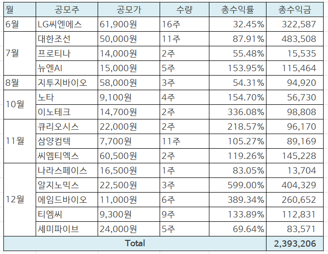  공모주 세미파이브 매도 완료함 : 25년 전체 공모주 수익금은