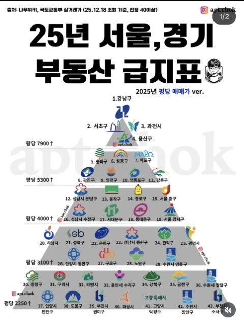  2025년 부동산 급지표 (서울 경기)