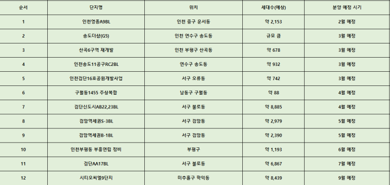 2026년 인천 청약 아파트 분양 입주아파트 예정 일정 전망 정리