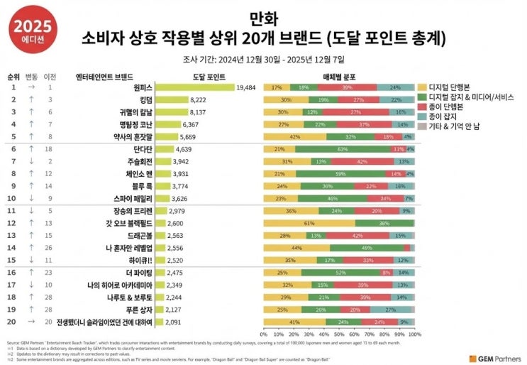  2025년 일본 만화 순위 20권 안에 한국 작품이 2개나!?