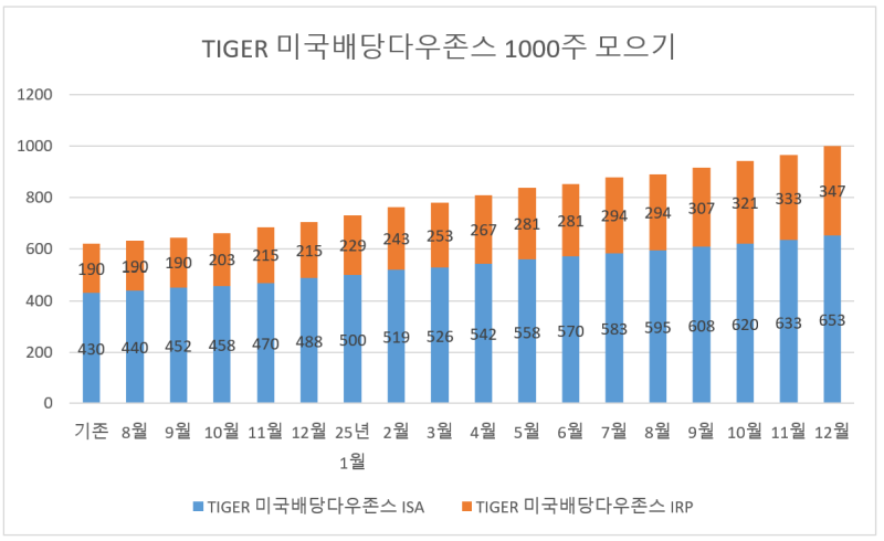 25년 12월 TIGER 미국배당다우존스 ETF 1000주 모으기 #17