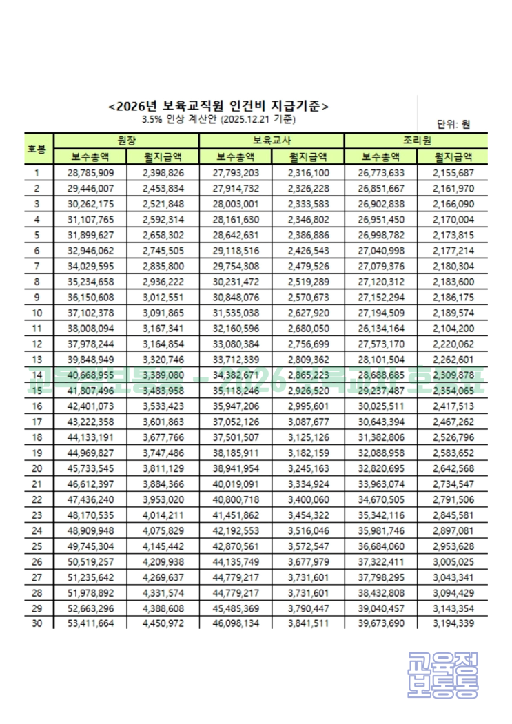  2026 보육교사 호봉표 인상율 반영 정리: 정부 발표 인상안 기준 계산표까지 한눈에!