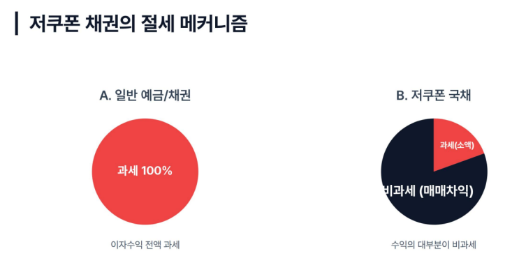  연봉 1억 직장인이 2025년에 예금 깨고 '저쿠폰 국채' 줍는 이유