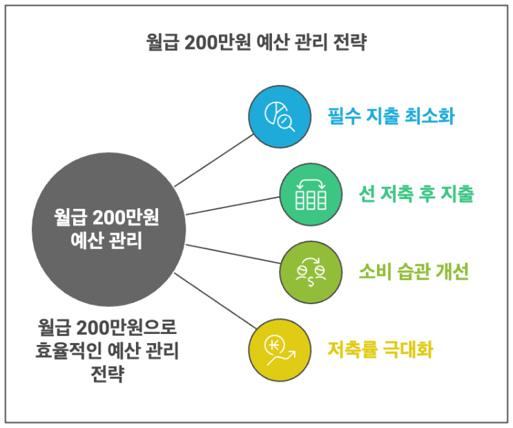  월급 200만원으로 1년에 1천만원 모으기(현실 짠테크,재테크,예산관리)