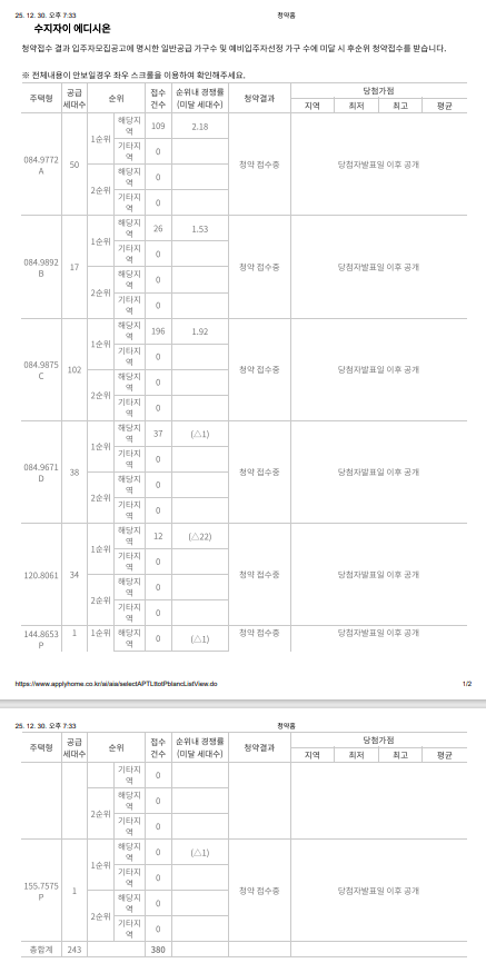 수지자이 에디시온 1순위 당해 청약경쟁률 평균 1.56:1, 1순위 기타지역 12월31일 청약