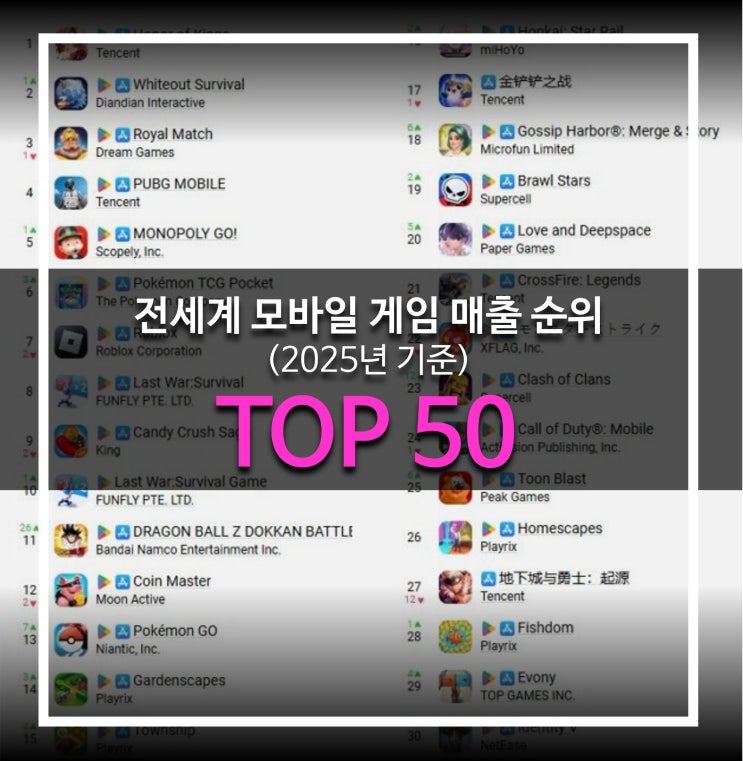  전세계 모바일 게임 매출 순위 TOP 50