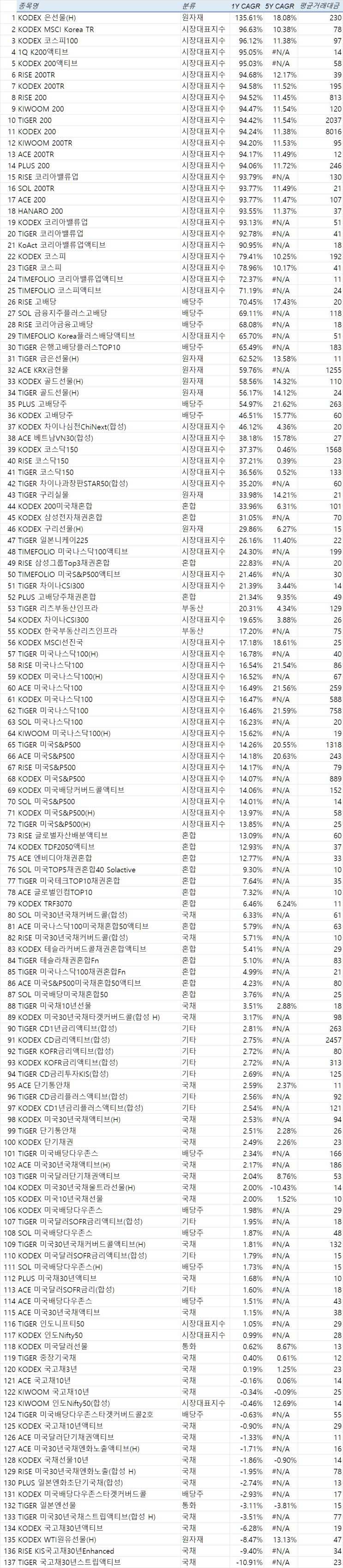  2025 ETF 수익률 정리