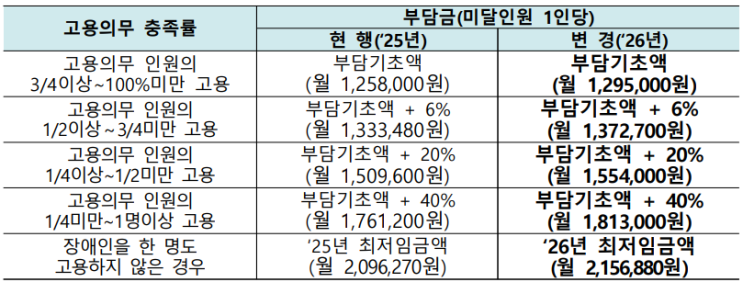  [2026년 정책] 장애인 고용부담금 129만 5천 원으로 인상, 기업별 납부액 모의계산 (행정예고 분석)