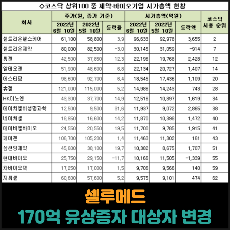  셀루메드, 170억 규모의 유상증자 대상자 변경