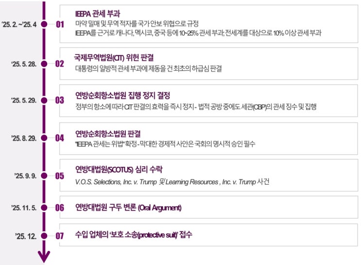  미국 IEEPA 관세소송 전망 및 관세환급 대응전략