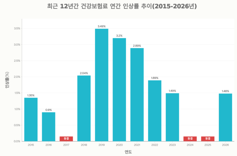 [경제 - 오늘의 Hot Issue]25년 12월 30일, 26년 건강보험료 전년대비 1.48% 인상