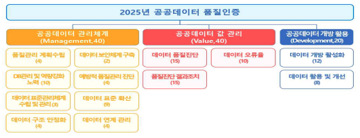  25년 공공데이터 품질인증 매뉴얼(2025년 7월)