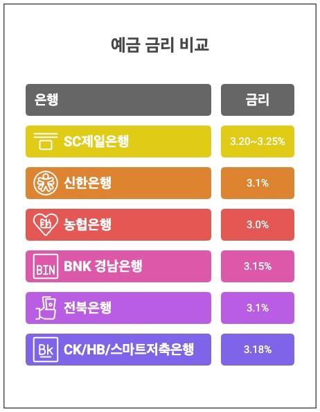  3%대 정기예금 금리 가장 높은 곳 Top5 비교
