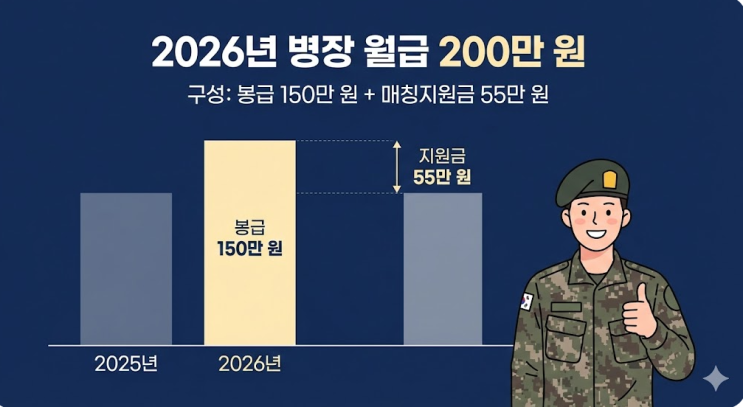  병장 월급 200만원 시대! 2026년 실수령액과 매칭지원금 포함 '목돈' 계산 총정리
